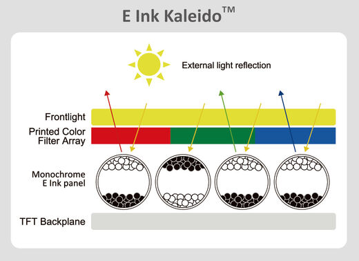 FPL Struktur eines E Ink Kaleido™ 3 Outdoor 