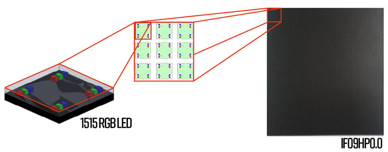 Aufbau des IF09HP0.0 durch 4in1 1515 RGB Packages Aufbau des IF09HP0.0