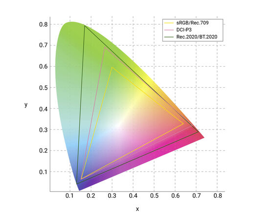 Vergleich der Farbräume: sRGB, DCI-P3 und BT.2020